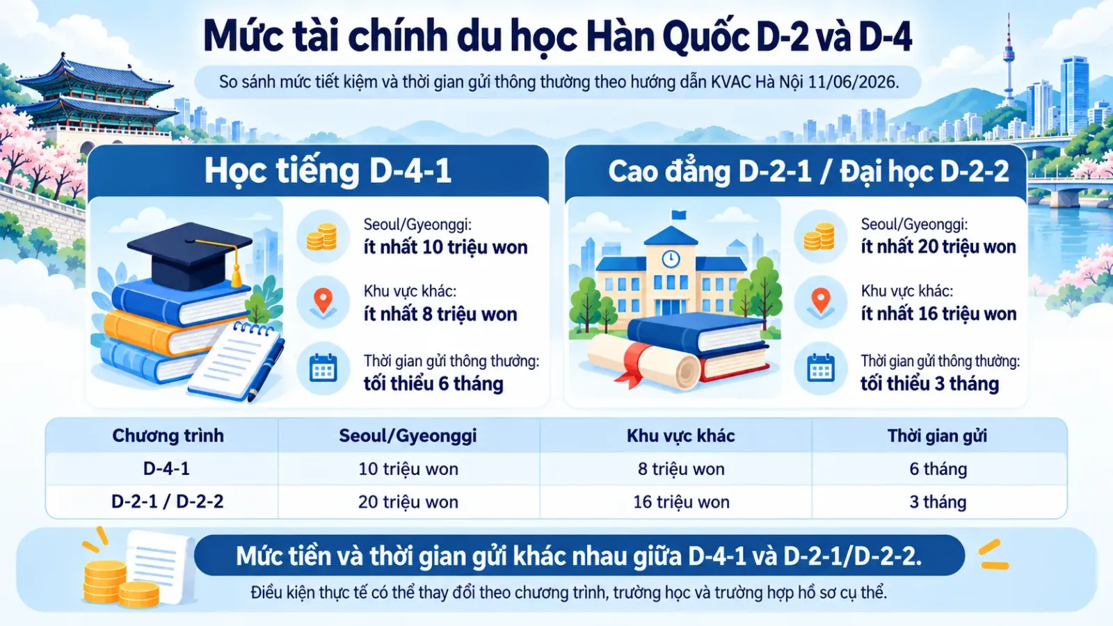 Bảng mức tiết kiệm thông thường của visa học tiếng D-4-1 và du học D-2-1, D-2-2 theo khu vực trường tại Hàn Quốc
