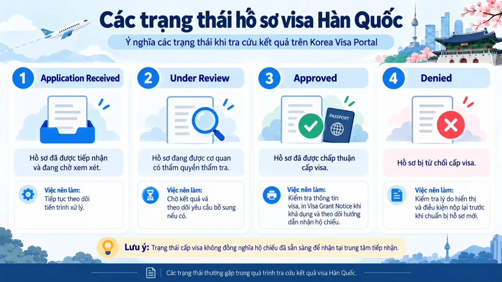 Các trạng thái Application Received, Under Review, Approved và Denied khi kiểm tra kết quả visa Hàn Quốc