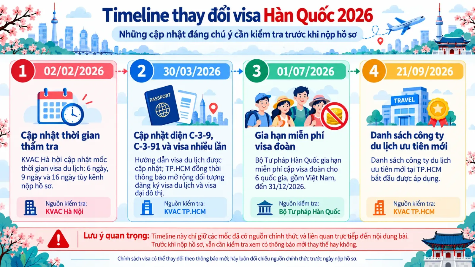 Dòng thời gian các cập nhật quan trọng về visa Hàn Quốc tại Việt Nam trong năm 2026