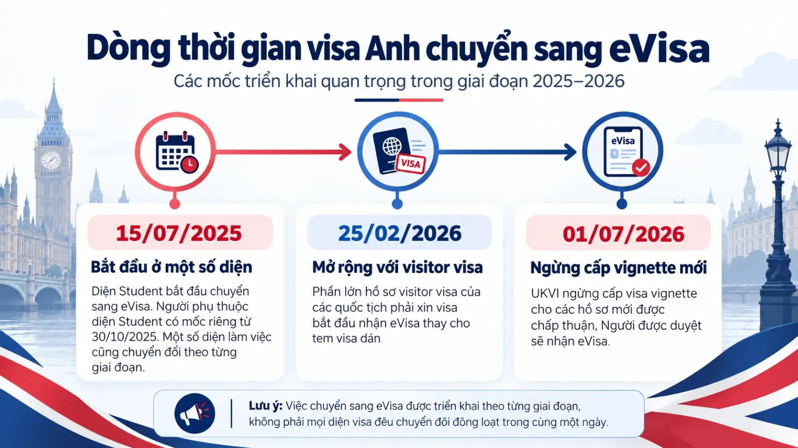 Dòng thời gian và các giai đoạn chuyền từ visa dán sang eVisa Anh trong năm 2025 và 2026