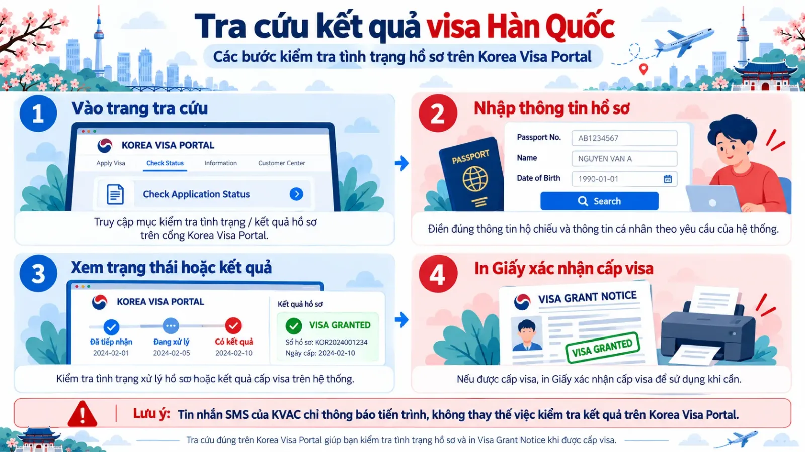 Minh họa các bước tra cứu tình trạng visa Hàn Quốc trên Korea Visa Portal