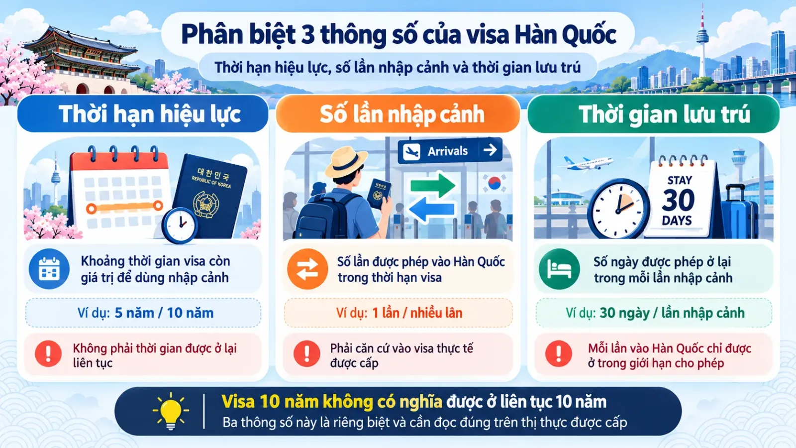 Minh họa sự khác biệt giữa thời hạn hiệu lực, số lần nhập cảnh và thời gian lưu trú của visa Hàn Quốc