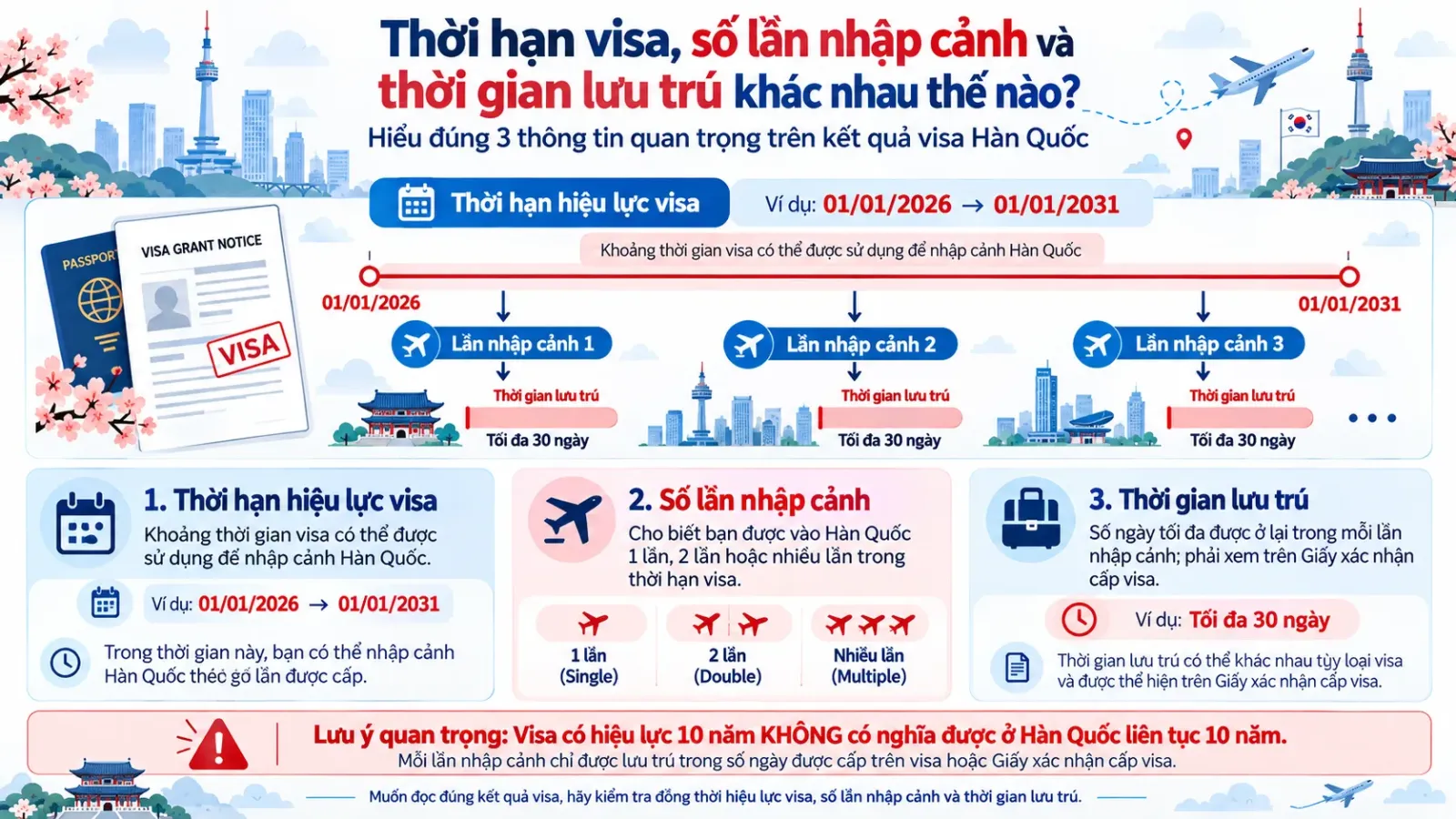 Minh họa sự khác nhau giữa thời hạn visa, số lần nhập cảnh và lưu trú tại Hàn Quốc