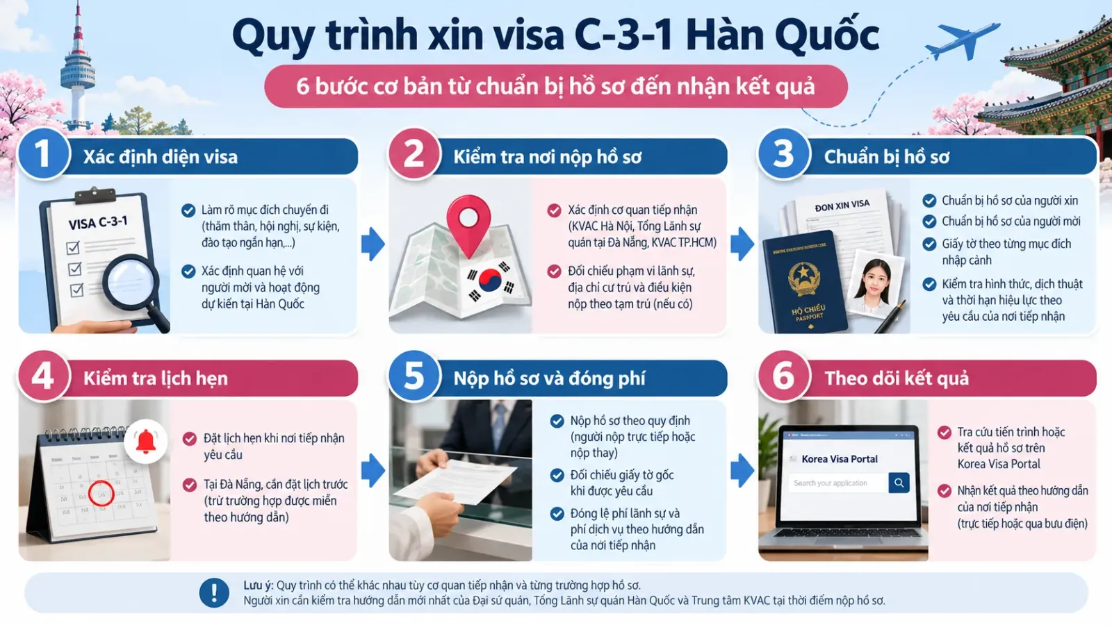 Quy trình sáu bước xin visa C-3-1 Hàn Quốc từ xác định diện visa, chuẩn bị hồ sơ đến tra cứu kết quả