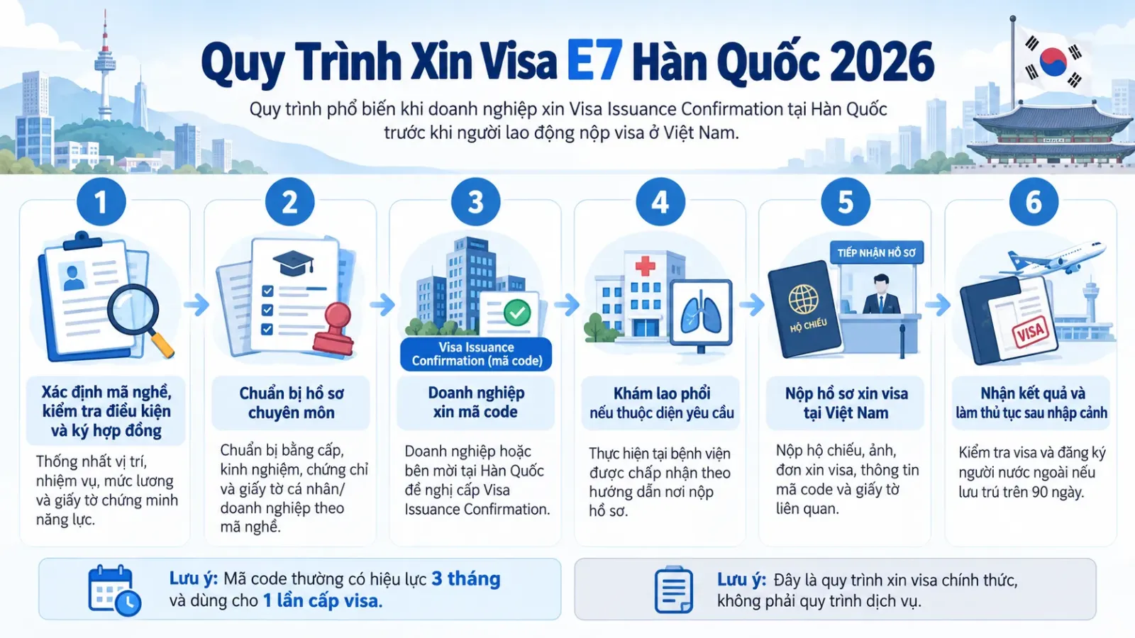 Sáu bước xin visa E7 Hàn Quốc từ xác định mã nghề, chuẩn bị hồ sơ đến xin mã code và nhận kết quả