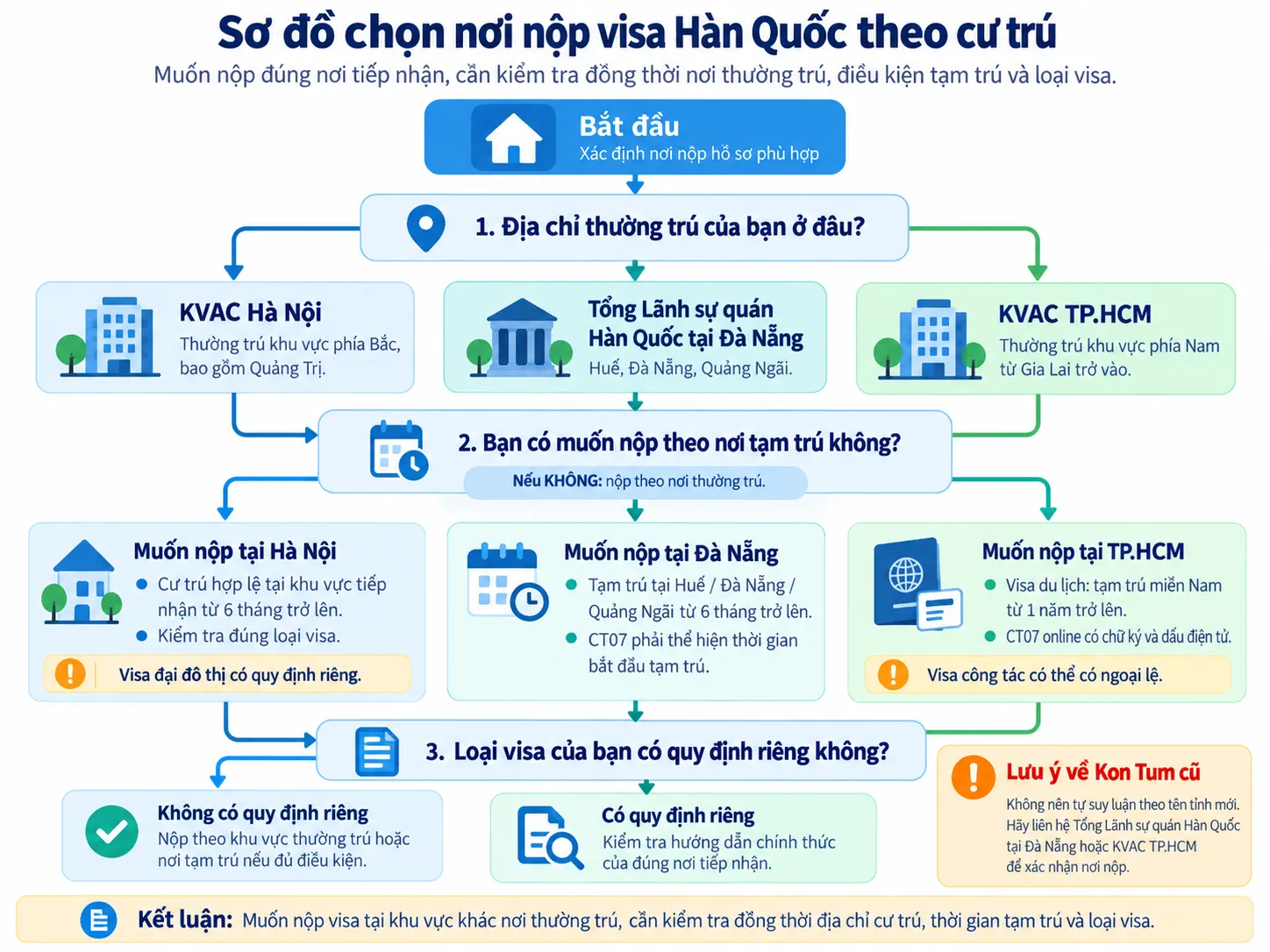 Sơ đồ chọn điểm nộp visa Hàn Quốc dựa trên địa chỉ thường trú, điều kiện tạm trú và loại visa