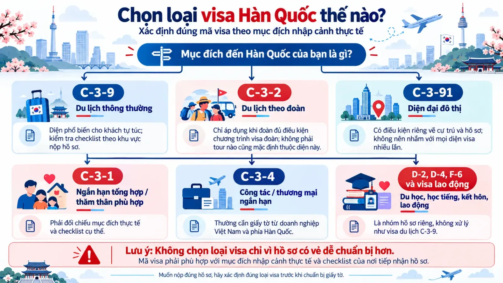 Sơ đồ chọn loại visa Hàn Quốc theo mục đích du lịch, công tác, thăm thân và lưu trú dài hạn