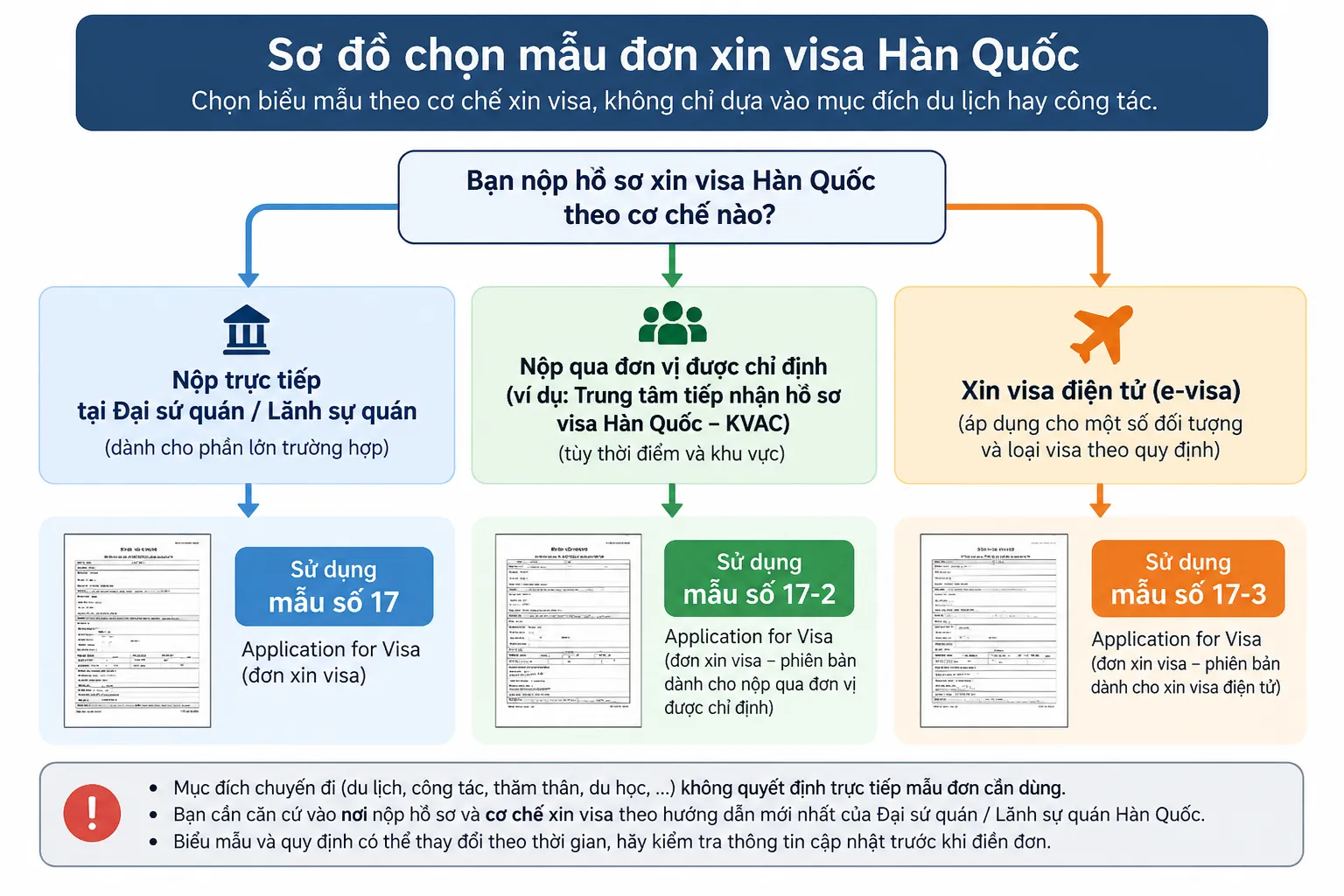 Sơ đồ chọn mẫu đơn 17, 17-2 hoặc 17-3 theo thủ tục xin visa Hàn Quốc