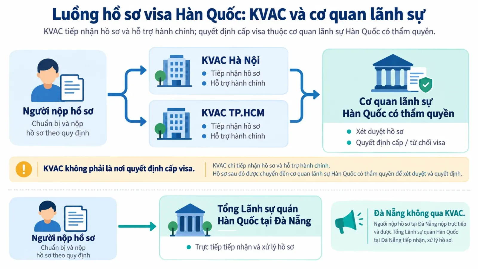 Sơ đồ luồng hồ sơ visa Hàn Quốc từ người nộp qua KVAC đến cơ quan lãnh sự xét duyệt