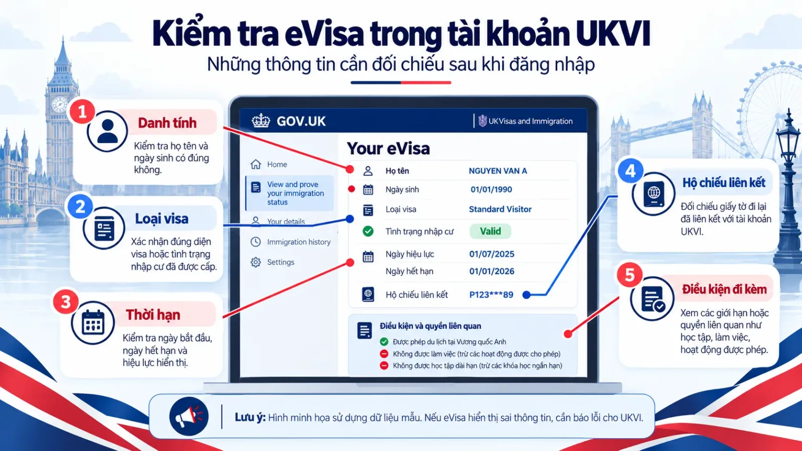 Sơ đồ minh họa những thông tin cần đối chiếu khi kiểm tra eVisa trong tài khoản UKVI