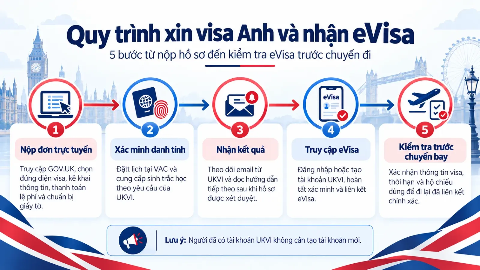 Sơ đồ năm bước xin visa du lịch Anh từ nộp hồ sơ đến truy cập và kiểm tra eVisa