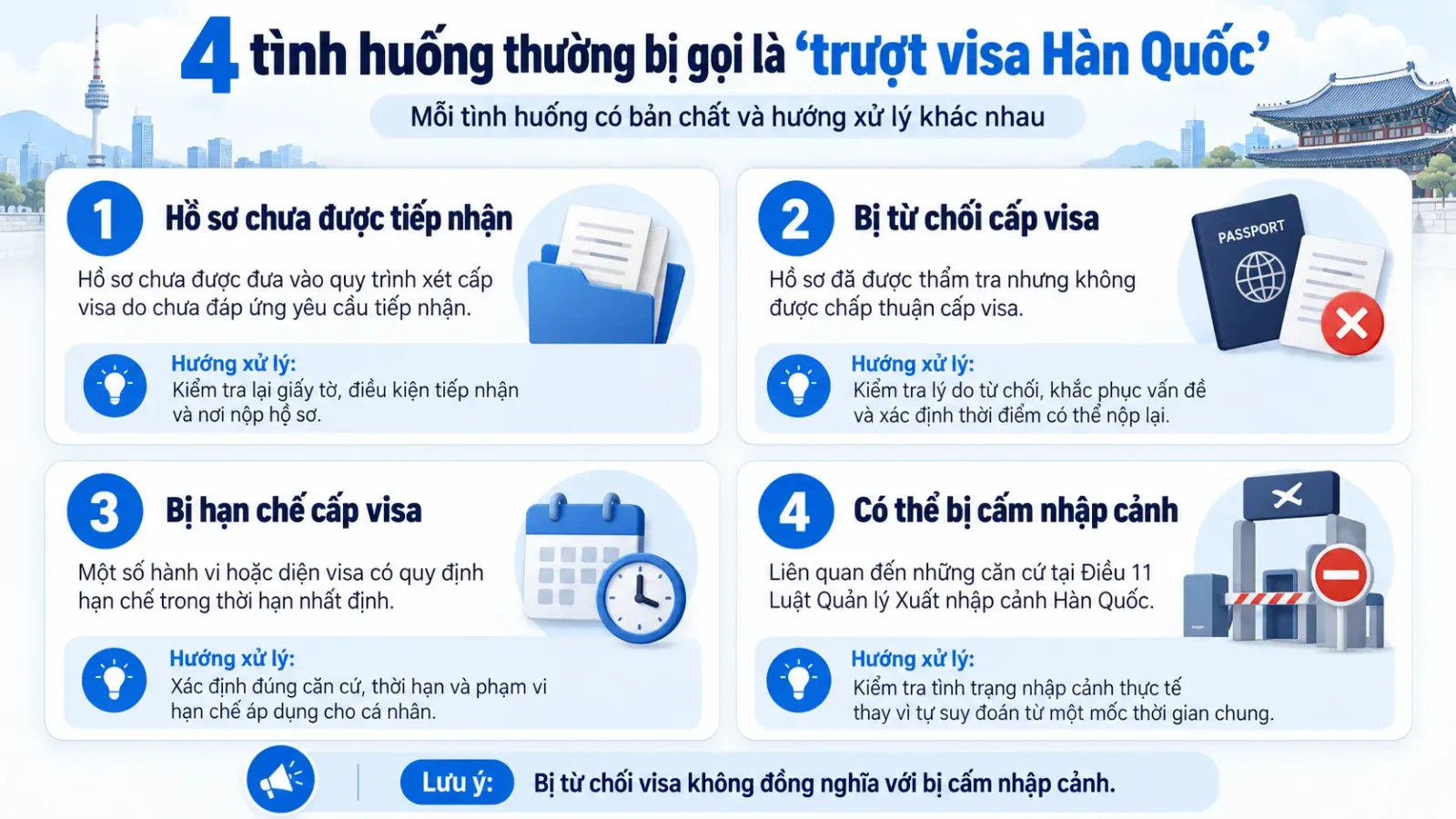 Sơ đồ phân biệt hồ sơ chưa được tiếp nhận, từ chối cấp visa, hạn chế cấp visa và trường hợp có thể bị cấm nhập cảnh Hàn Quốc