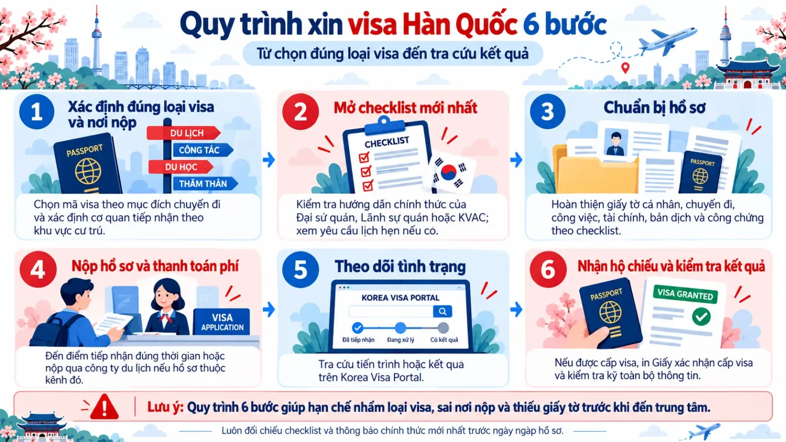Sơ đồ sáu bước xin visa Hàn Quốc từ chọn loại visa đến tra cứu kết quả