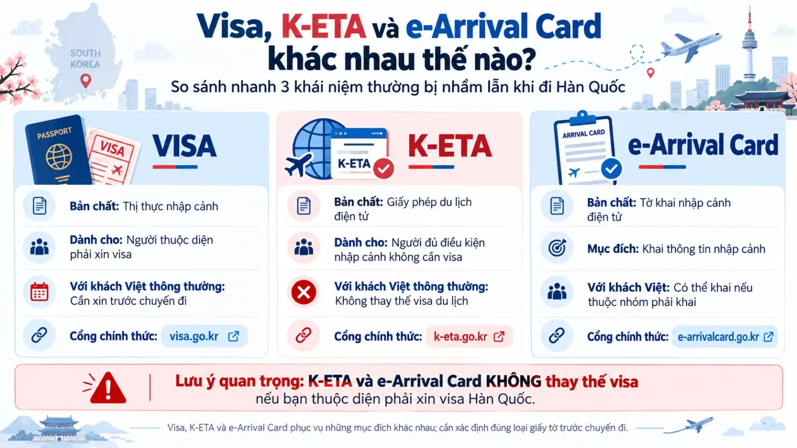 Sơ đồ so sánh chức năng của visa Hàn Quốc, K-ETA và e-Arrival Card