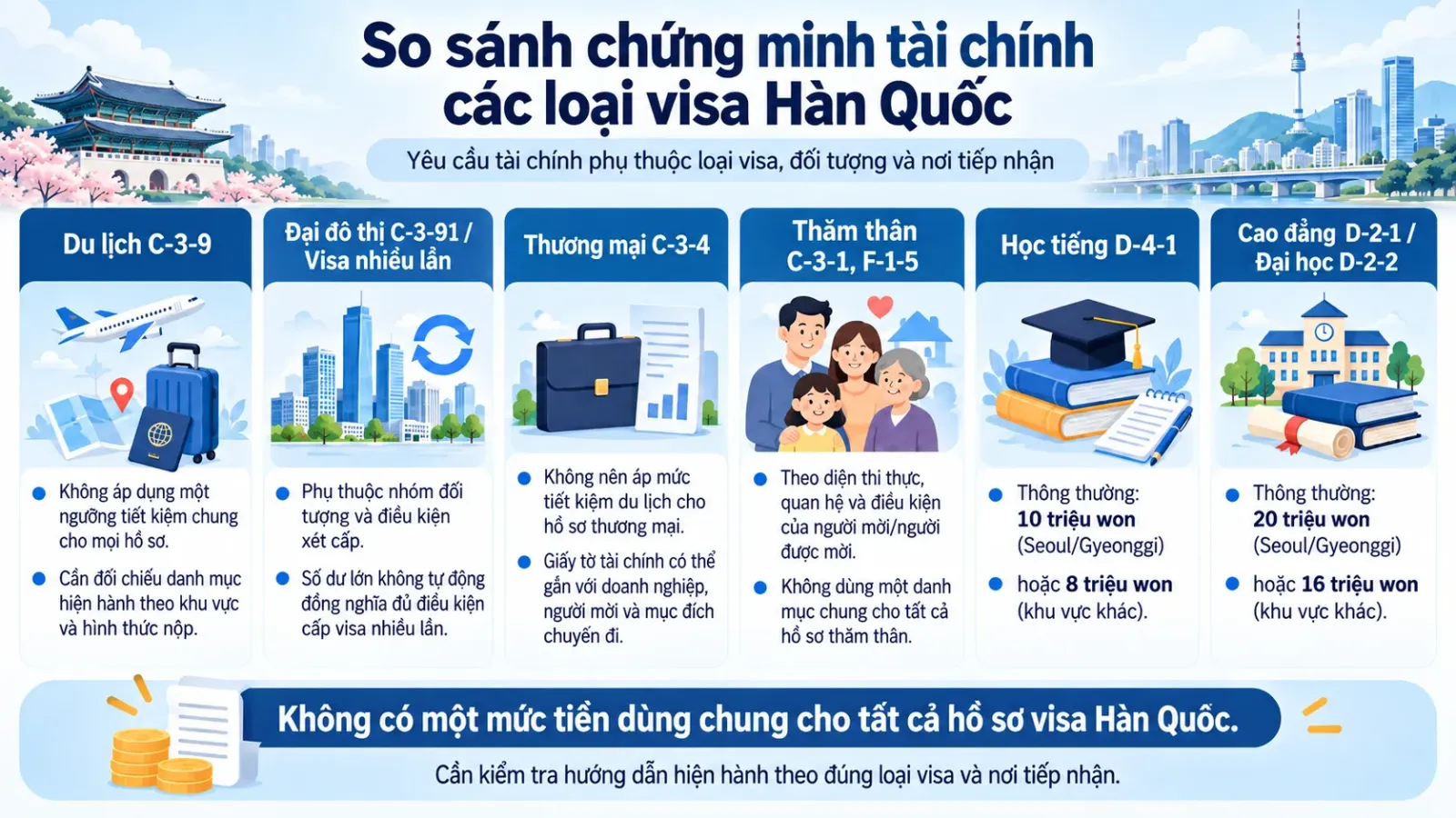 Sơ đồ so sánh yêu cầu chứng minh tài chỉnh theo các diện visa du lịch, nhiều lần, thương mại, thăm thân và du học Hàn Quốc