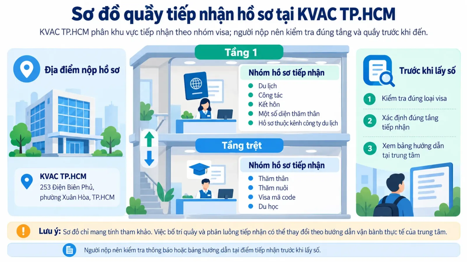 Sơ đồ tham khảo các tầng tiếp nhận hồ sơ theo loại visa tại KVAC TP.HCM