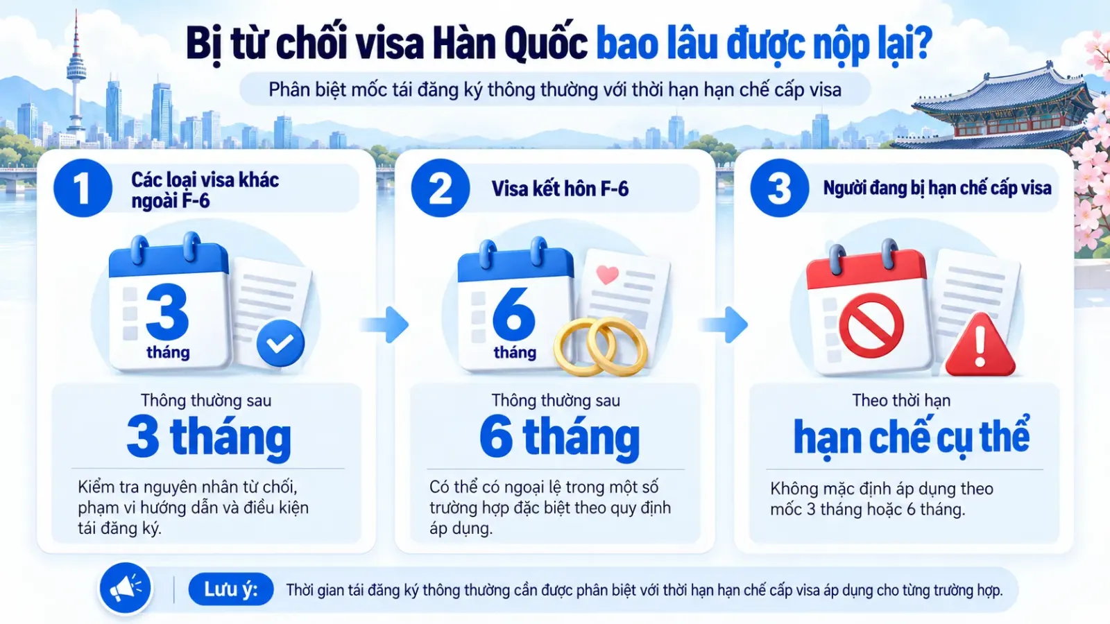 Sơ đồ thời gian nộp lại visa Hàn Quốc sau khi bị từ chối, phân biệt mốc thông thường 3 tháng, visa kết hôn F-6 và các trường hợp bị hạn chế riêng