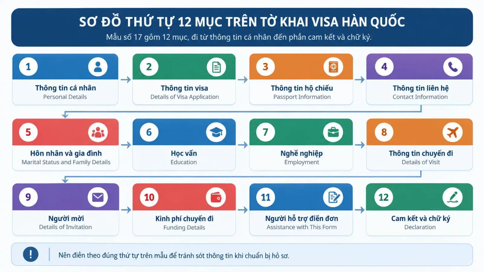 Sơ đồ thứ tự 12 mục trên tờ khai xin visa Hàn Quốc mẫu số 17
