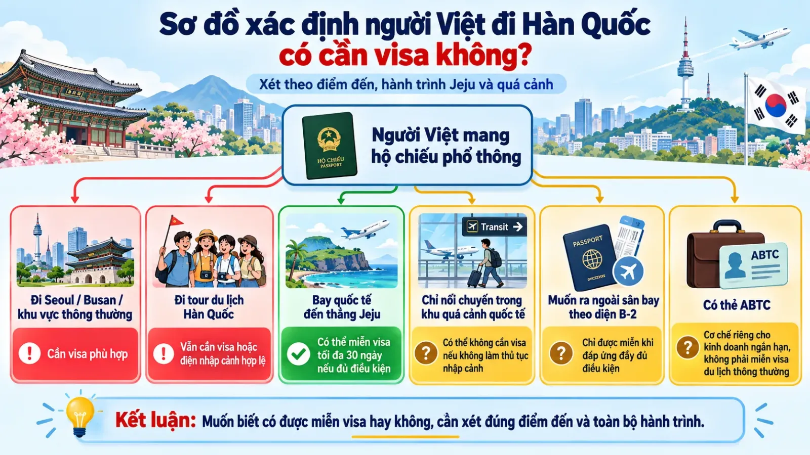 Sơ đồ xác đinh người Việt cần visa Hàn Quốc theo điểm đến, hành trình Jeju và quá cảnh