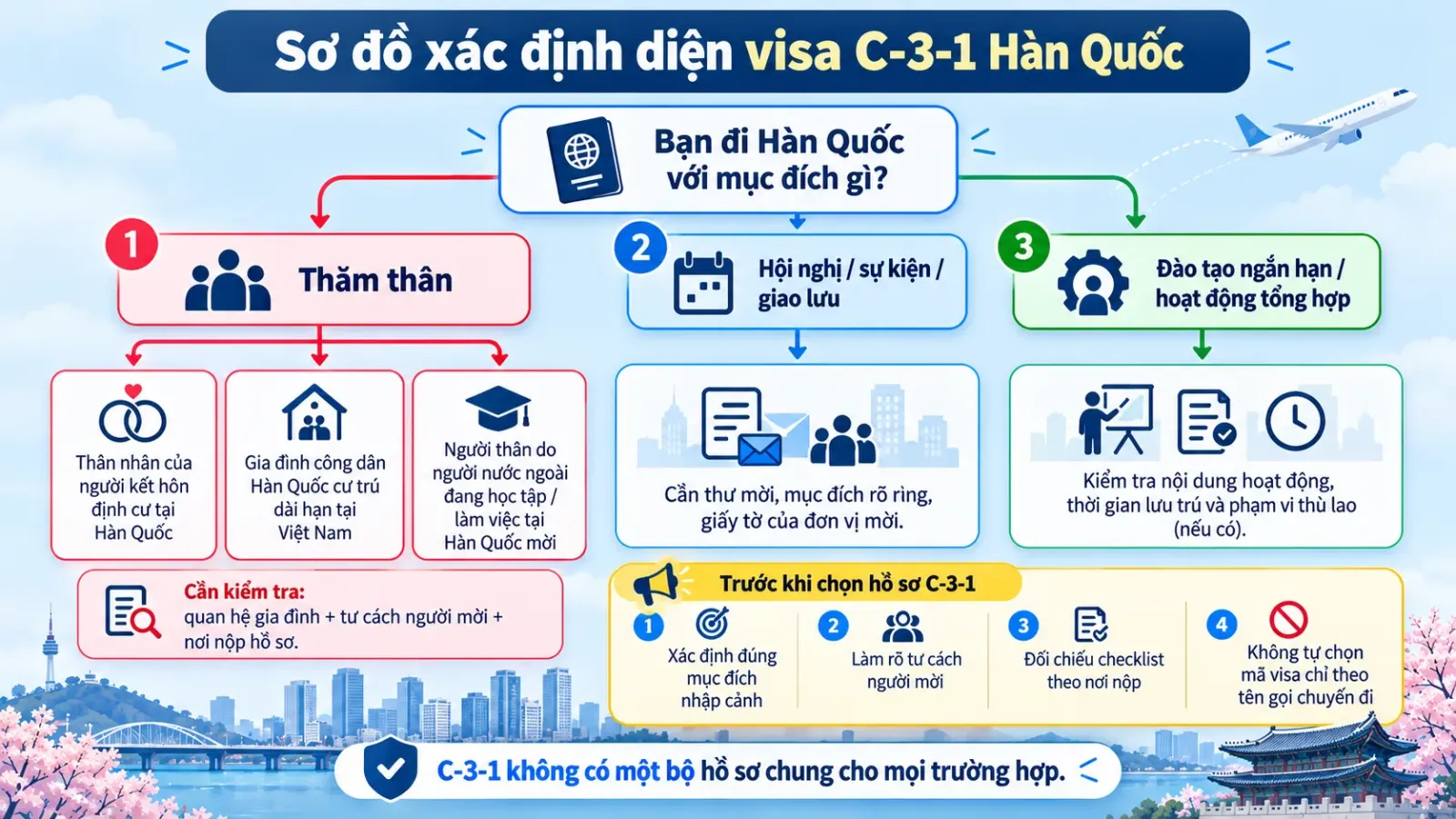 Sơ đồ xác định trường hợp visa C-3-1 theo mục đích chuyến đi, quan hệ gia đình và tư cách người mời